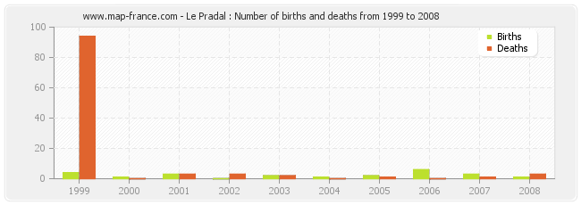 Le Pradal : Number of births and deaths from 1999 to 2008